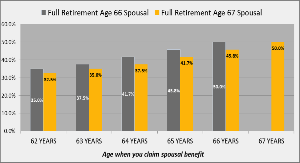 Social Security:  Types of Benefits and Marriage/Divorce Considerations